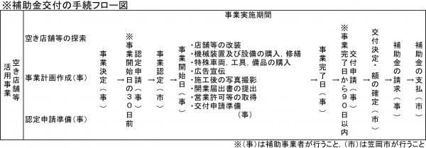 補助金交付の手続フロー図