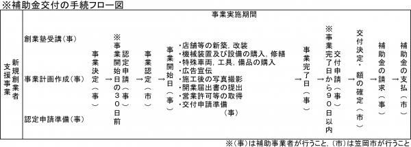 補助金交付の手続フロー図