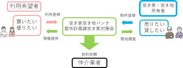 空き家バンクとは