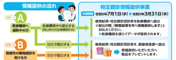 情報提供の流れ