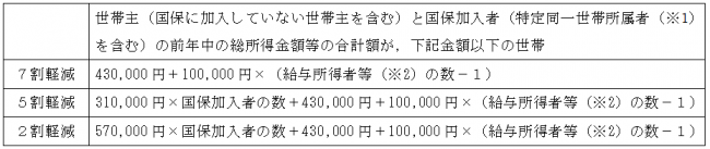 国保軽減
