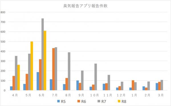 報告件数
