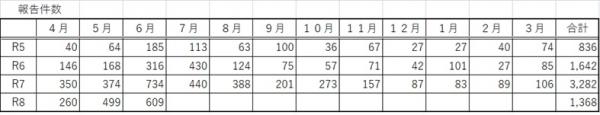 報告件数　エクセル