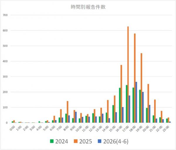 時間帯別報告件数
