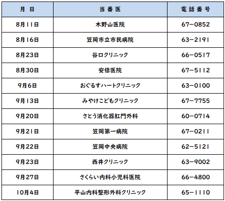 休日当番医の日にち，当番医，電話番号