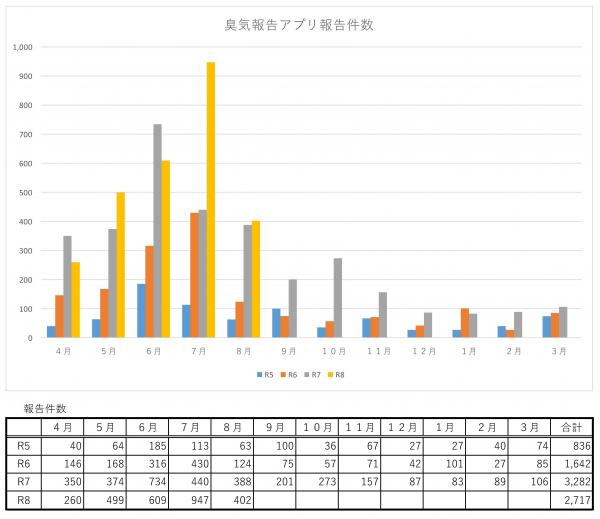 報告件数20260831現在