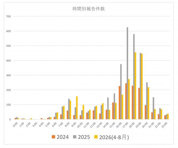 時間別報告件数