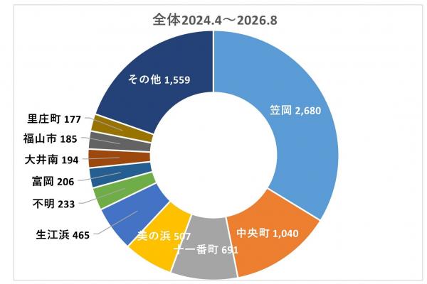 地区別報告件数(全体)