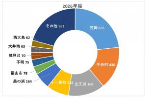 地区別報告件数(2026年4~8月))