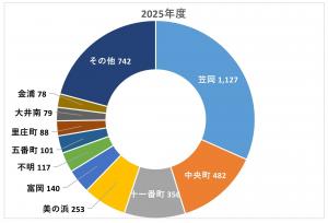 地区別報告件数(2025年)