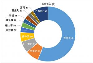 地区別報告件数(2024年)