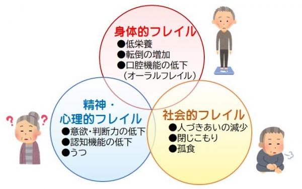 フレイルの要因
