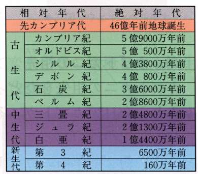 地質時代の表