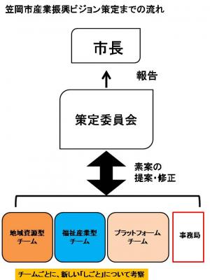 産業振興ビジョンの流れ