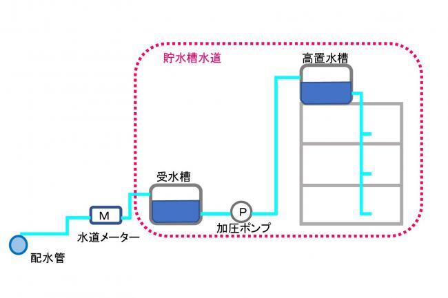 貯水槽水道模式図