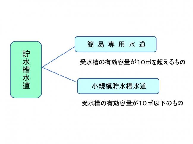 貯水槽水道分類図