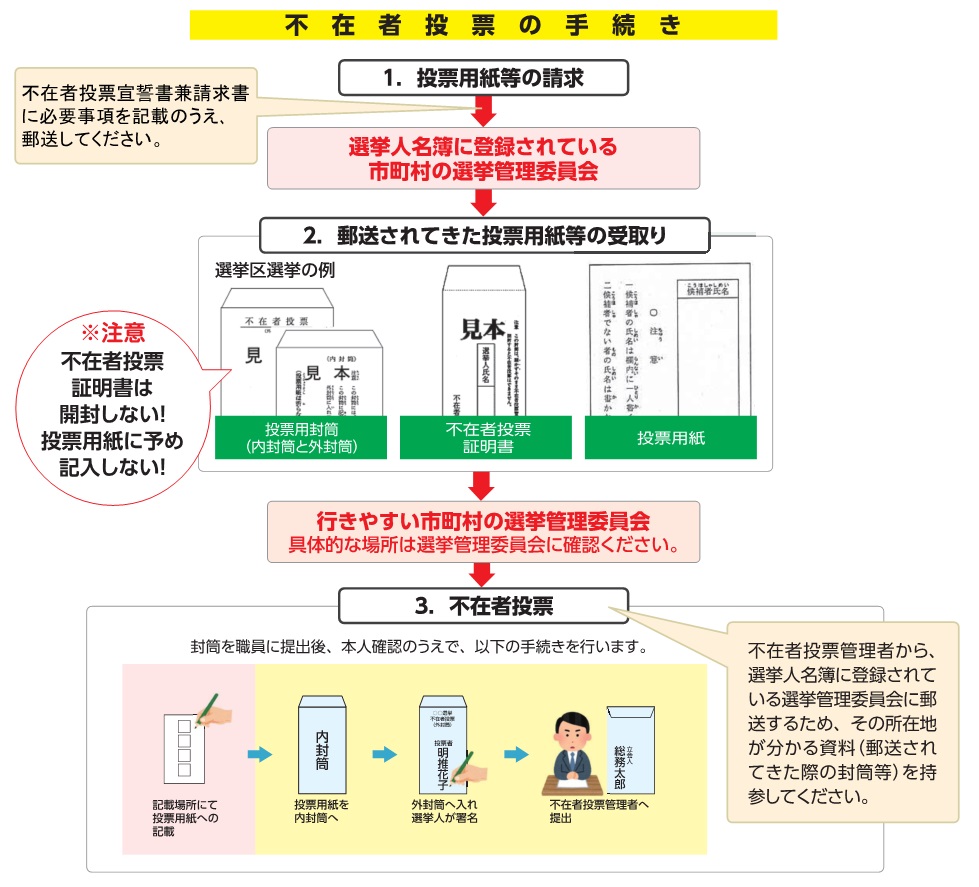 不在者投票の流れ